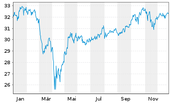 Chart UBS-ETF-MSCI World Soc.Resp. - 1 Jahr