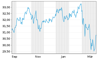 Chart UBS MSCI EMU Socially Resp. Nam.Ant. A Acc. EUR oN - 1 Year
