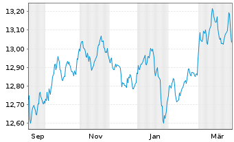 Chart UBSLFS-U.Core BBG US Tr.1-3UE Nam.Ant. USD acc oN - 1 Jahr