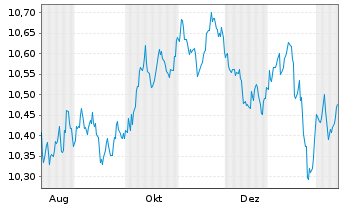 Chart UBSLFS-U.C.BBG US Treas.1-10UE - 1 Jahr