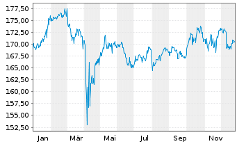 Chart Flossbach v.Storch-Mult.Opp.II Inh-Anteile R o.N. - 1 Jahr