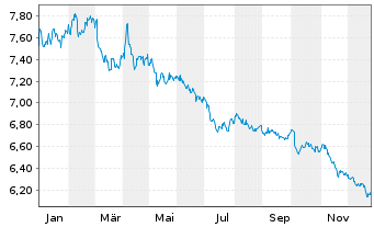 Chart Xtrackers II Japan Gov.Bond - 1 Jahr