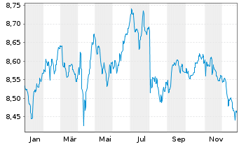 Chart Fidelity Fds-Sust.Stra.Bd Fd NA RntAnl. Kl. AEOHoN - 1 Jahr