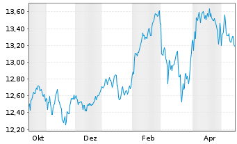 Chart MUL Amundi S&P EO DivAris.Scr. ETF Inh.Ant.Acc - 1 Jahr
