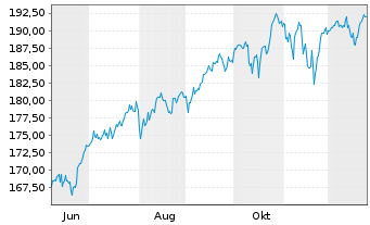 Chart Amundi Core S&P 500 Swap UCITS ETF EUR Hedged Acc - 1 Jahr