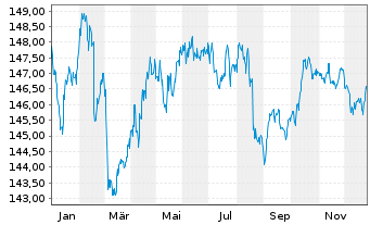 Chart Xtr.II iBoxx Eu.Go.B.Yi.Plus - 1 Jahr
