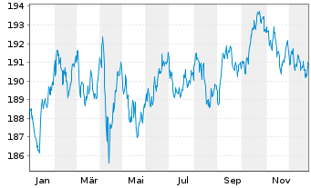 Chart Xtr.II Gbl Infl.-Linked Bond - 1 Jahr