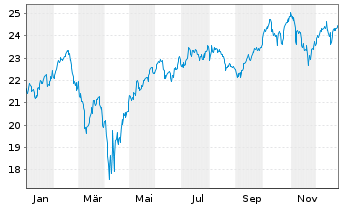 Chart Patriarch Classic TSI Inhaber-Anteile B o.N. - 1 Jahr
