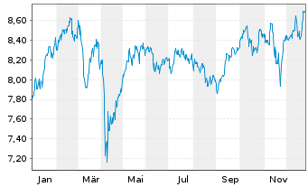 Chart Patriarch Classic Divid.4 Plus Inh.-Anteile A o.N. - 1 Jahr