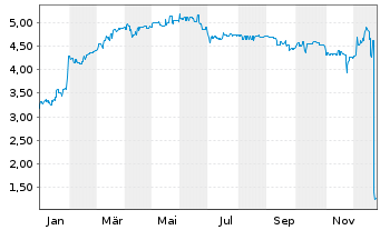 Chart Deutscher Mittelstandsanl.FDS Act.N. M EUR Dis. oN - 1 Jahr