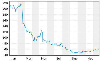 Chart Globant S.A. - 1 Jahr