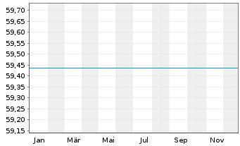 Chart Degussa Bank WorksitePartn.Fds Inh.Anteile o.N. - 1 Jahr