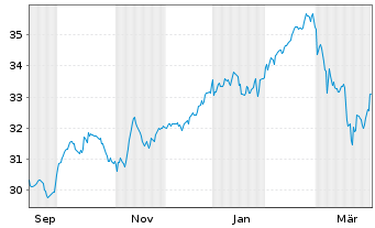 Chart UBS(L)FS-U.MSCI CH 20/35 U.ETF Inh.Ant.A Acc.CHF - 1 Year