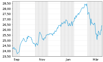 Chart UBS(L)FS-U.MSCI CH 20/35 U.ETF Inh.Ant.A Dis.CHF - 1 Year