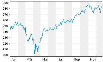 Chart Carmignac Portf.-Invest Inh-Ant F EUR Acc o.N. - 1 Year