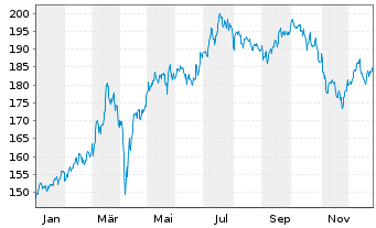 Chart MPPM - Deutschland Inhaber-Anteile R o.N. - 1 Jahr