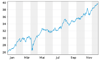 Chart Xtrackers Spain - 1 Jahr