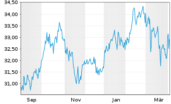Chart Nordea 1-Gbl Climate a.Envir.F Act.N. AP-EUR o.N. - 1 Jahr