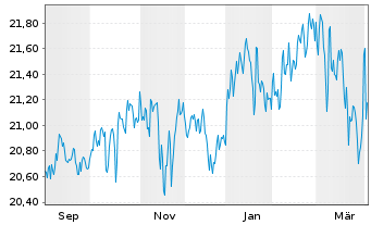 Chart CIF-CG Gbl. Allocation Fd (L) Acc.Shs B EUR - 1 Year
