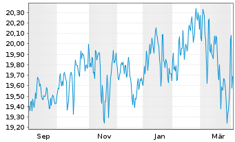 Chart CIF-CG Gbl. Allocation Fd (L) Reg. Shs Bd EUR o.N. - 1 Year
