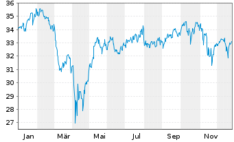 Chart AB SICAV I-Concentr.Gl.Equ.Ptf Act.N.A Acc.USD oN - 1 Jahr
