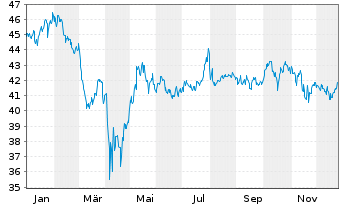 Chart AB SICAV I-Concentr.US Equ.Ptf Act.N.A Acc.USD oN - 1 Jahr
