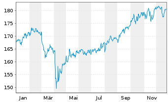 Chart AGIF-All.Dyna.Mult.Ass.Stra.50 Inh.Ant. A (EUR) oN - 1 Jahr