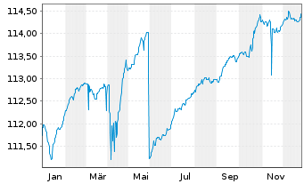 Chart BlackRock Str.F-Fxd Inc.Str.Fd Act. Nom. A4 EUR oN - 1 Jahr