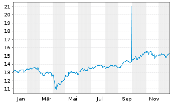 Chart UBS-ETF-U.E.MSCI E.Mkt.Soc.Re. - 1 Jahr