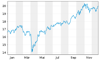 Chart UBS-ETF-MSCI E.M.Soc.Res.U.ETF - 1 Jahr