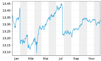Chart UBS(L)FS-B.B.Eur.A.L.Corp1-5 - 1 Jahr