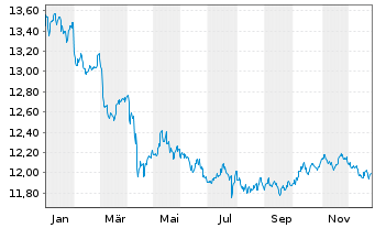 Chart UBS-ETF-B.B.US L.C.1-5Y.U.ETF - 1 Jahr