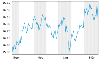 Chart UBS BBG US Liquid Corp 1-5 Inh.Ant. A Acc.USD o.N. - 1 Jahr