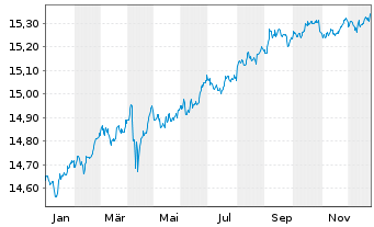 Chart UBS(L)FS-BB US Liq.Corp.1-5Y - 1 Jahr