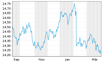 Chart UBS BBG US Liquid Corp 1-5 Inh.Ant. hGBP dis o.N. - 1 Year