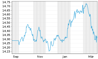 Chart UBS BBG US Liquid Corp 1-5 - 1 Year