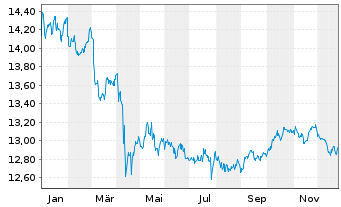 Chart UBS-ETF-Bl.Bar.US Liq.Co.U.ETF - 1 Jahr