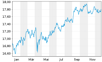 Chart UBS-ETF-Bl.Bar.US Liq.Co.U.ETF - 1 Jahr