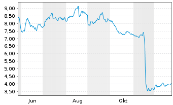 Chart eDreams ODIGEO S.A. - 1 Jahr