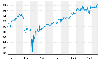 Chart DWS Inv.-DWS In.ESG M.Ass.Inc. Inh.Anteile LD o.N. - 1 Jahr