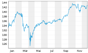 Chart DWS Inv.-Multi Opportunities Inh.Anteile LC o.N. - 1 Jahr