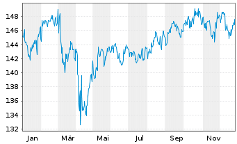 Chart G.Sach.Fds-GS Gbl M.A.Cons.Ptf R GBP Part.Hed.o.N - 1 Jahr
