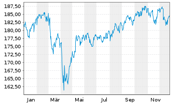 Chart GS Fds-GS ESG-Enh.Gl.M-A.B.Ptf Shs R GBP P.H.o.N - 1 Jahr