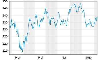 Chart Alpha Star Aktien Namens-Anteile A o.N. - 1 Jahr