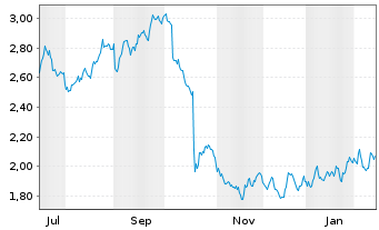 Chart B & M Europ.Value Retail S.A. - 1 Year