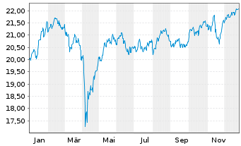 Chart Jupiter Gl.Fd.-J.Europ.Growth Nam.Ant.L EUR A Inc. - 1 Jahr