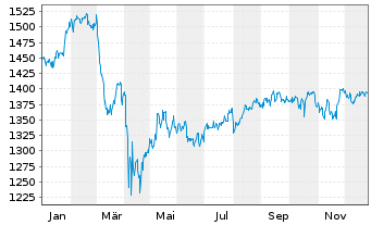 Chart OSS.Shill.Barc.C.US Sec.Val.TR - 1 Jahr