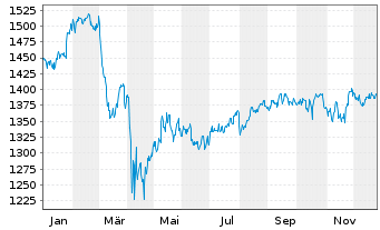 Chart OSS.Shill.Barc.C.US Sec.Val.TR USD - 1 Jahr