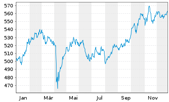 Chart OSS.Shill.Barc.C.Eu.Sec.Val.TR - 1 Jahr