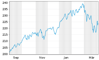Chart AGIF-All.Dyna.Mult.As.St.SRI75 Inh.Ant. A (EUR) oN - 1 Year